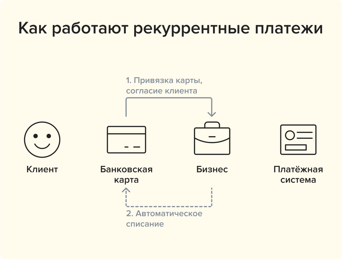 Рекуррентные платежи