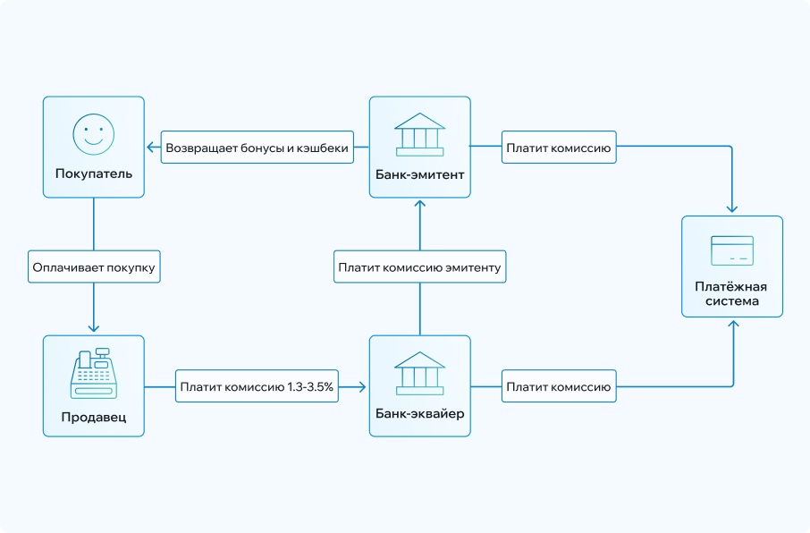Интернет-эквайринг