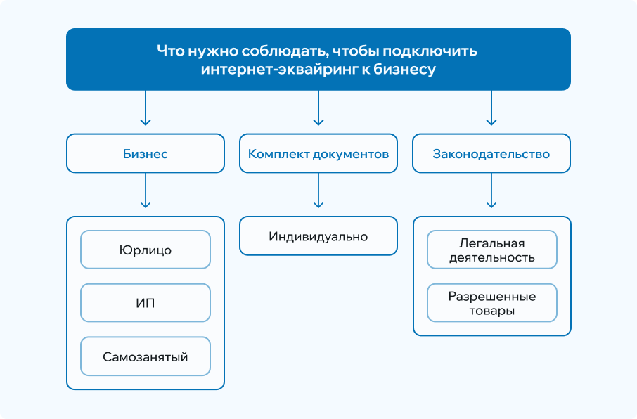 Интернет-эквайринг