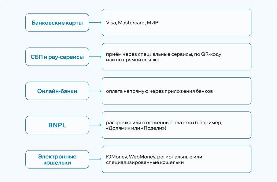 Интернет-эквайринг
